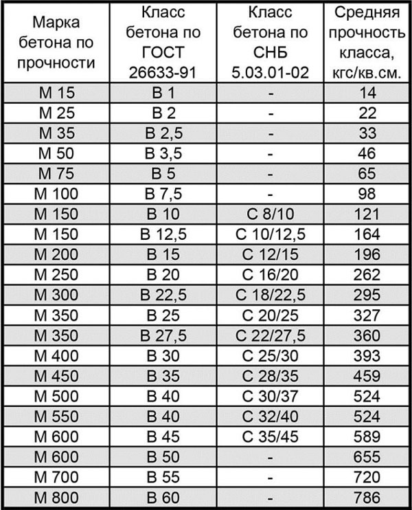 Марка и прочность бетона