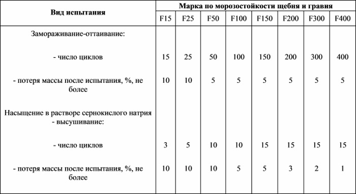 Морозостойкость