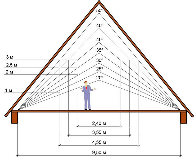 рассчитать высоту крыши по отношению к ширине дома