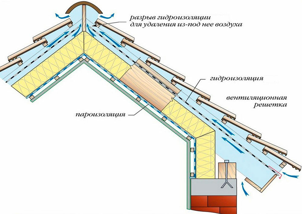 гидроизоляцией и основанием крыши