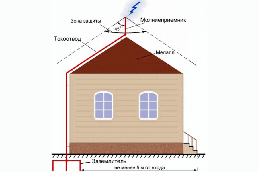 Схема молниезащиты дома