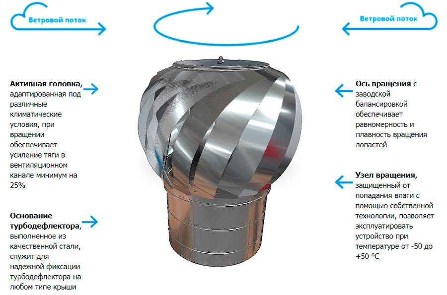 Как работает турбодефлектор