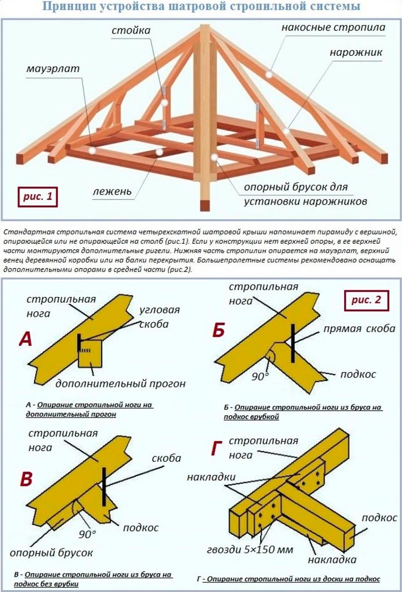 Шатровая крыша: элементы конструкции и технология сооружения