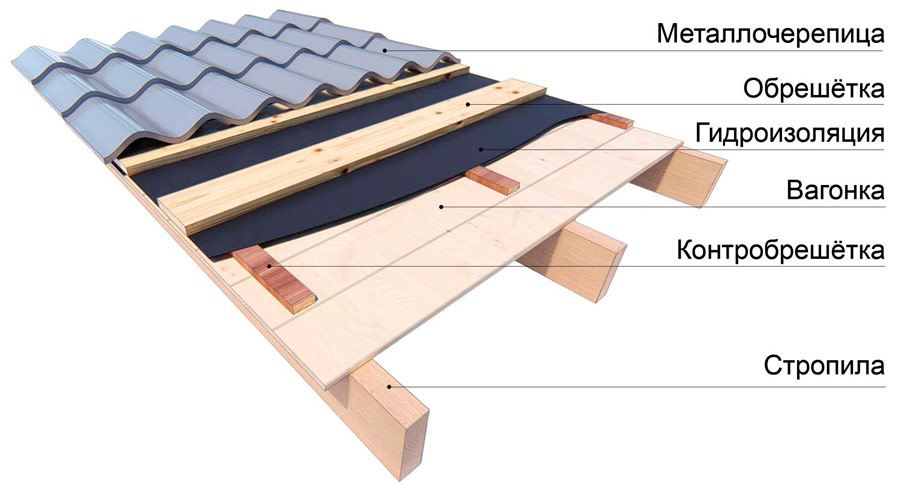 гидроизоляции стропильной системы