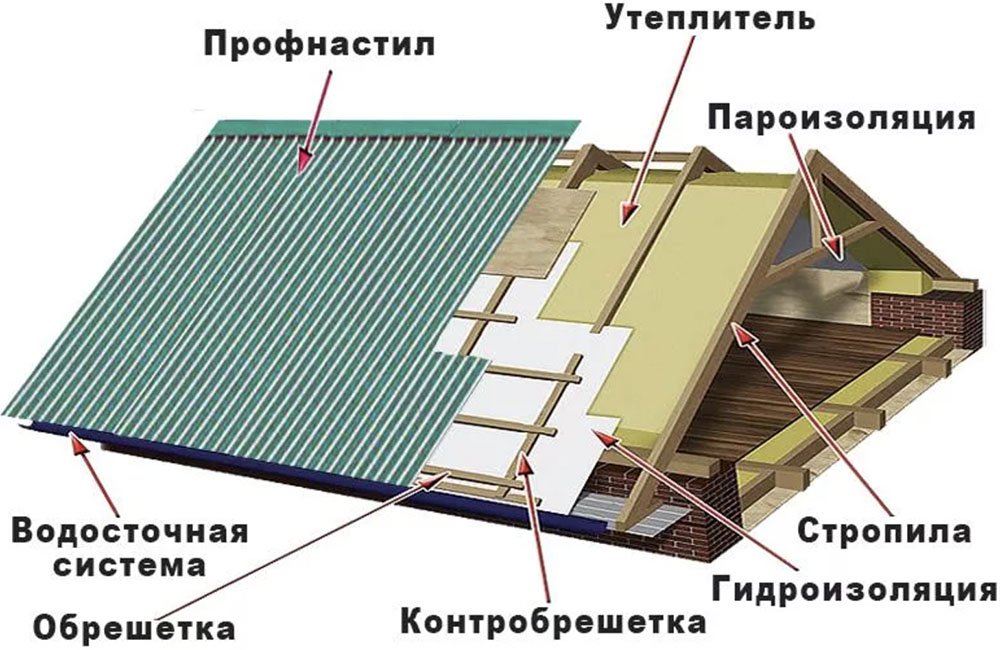 Профнастил и схема